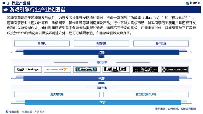 程回顾、市场规模及未来前景分析报告CQ9电子中国游戏引擎行业发展历(图6)