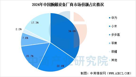 设备行业市场前景预测研究报告（简版）CQ9电子平台2025年中国智能穿戴(图6)