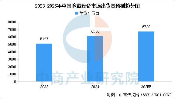 设备行业市场前景预测研究报告（简版）CQ9电子平台2025年中国智能穿戴(图7)