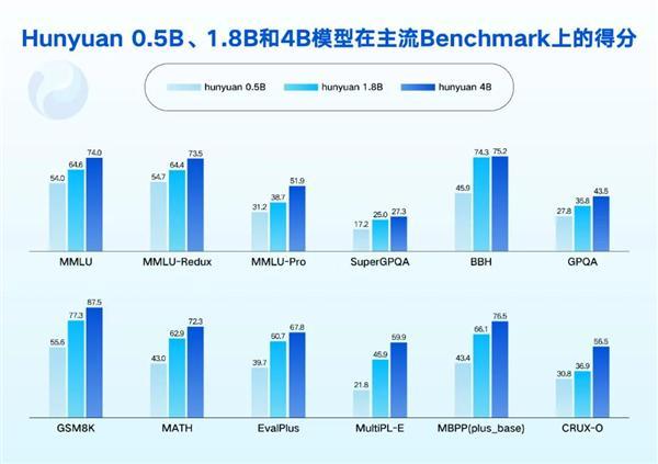 47B模型发布并开源:消费级显卡即可运行CQ9电子平台腾讯混元05B、18B、(图3) 47B模型发布并开源:消费级显卡即可运行CQ9电子平台腾讯混元05B、18B、(图3)